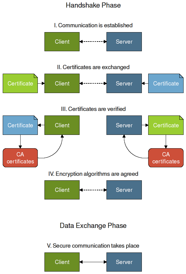 encryption
phases