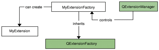 Creating an extension