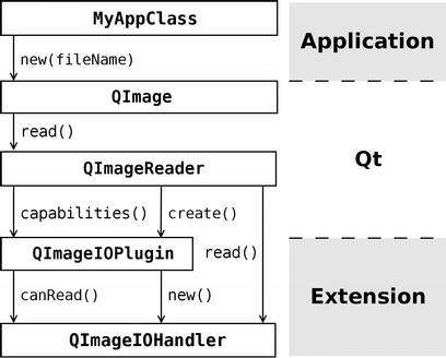 QImage Control Flow