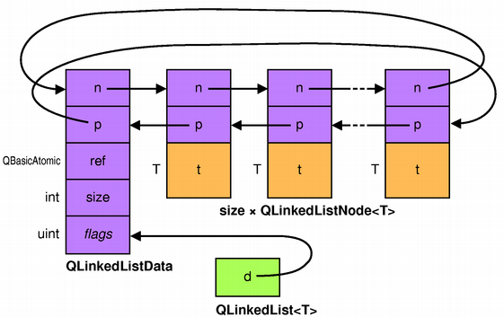 Qlinkedlist