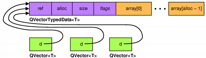 Qvector-Shared