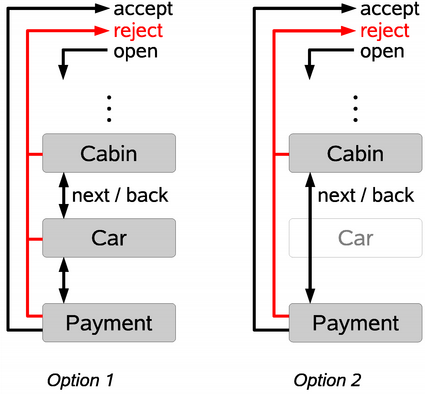 Skipcar