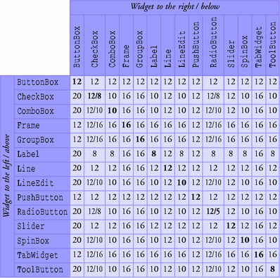 Spacings between widgets